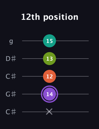 A♯ Diminished Flat 13th guitar tab — 12th position (x 14 12 13 15) in Double C (gCGCD) · Capo 1