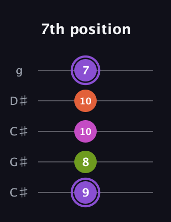 A♯ Diminished Flat 9th guitar tab — 7th position (9 8 10 10 7) in Double C (gCGCD) · Capo 1