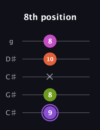 A♯ Diminished Flat 9th guitar tab — 8th position (9 8 x 10 8) in Double C (gCGCD) · Capo 1