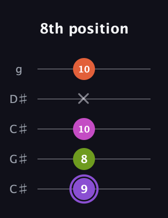 A♯ Diminished Flat 9th guitar tab — 8th position (9 8 10 x 10) in Double C (gCGCD) · Capo 1