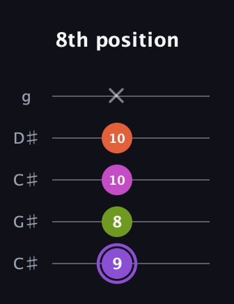 A♯ Diminished Flat 9th guitar tab — 8th position (9 8 10 10 x) in Double C (gCGCD) · Capo 1