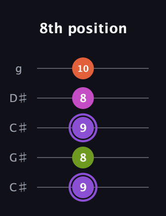 A♯ Diminished Flat 9th guitar tab — 8th position (9 8 9 8 10) in Double C (gCGCD) · Capo 1
