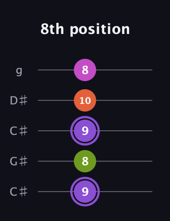 A♯ Diminished Flat 9th guitar tab — 8th position (9 8 9 10 8) in Double C (gCGCD) · Capo 1