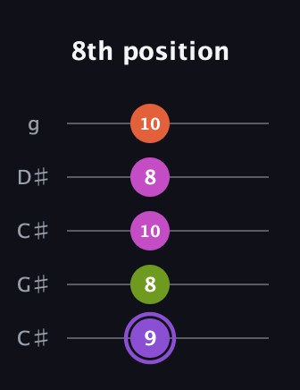 A♯ Diminished Flat 9th guitar tab — 8th position (9 8 10 8 10) in Double C (gCGCD) · Capo 1