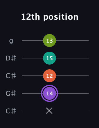 A♯ Diminished Sharp 5th guitar tab — 12th position (x 14 12 15 13) in Double C (gCGCD) · Capo 1