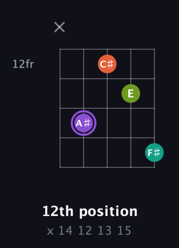 A♯ Diminished Sharp 5th guitar chord — 12th position (x 14 12 13 15) fretboard diagram in Double C (gCGCD) · Capo 1
