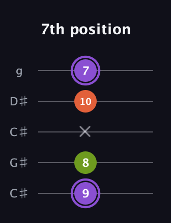 A♯ Diminished guitar tab — 7th position (9 8 x 10 7) in Double C (gCGCD) · Capo 1