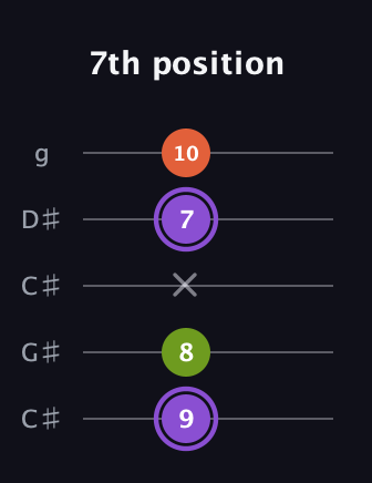 A♯ Diminished guitar tab — 7th position (9 8 x 7 10) in Double C (gCGCD) · Capo 1