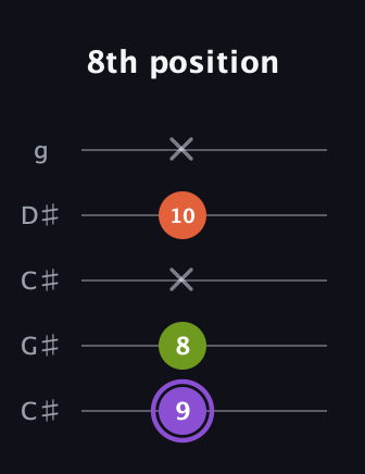 A♯ Diminished guitar tab — 8th position (9 8 x 10 x) in Double C (gCGCD) · Capo 1