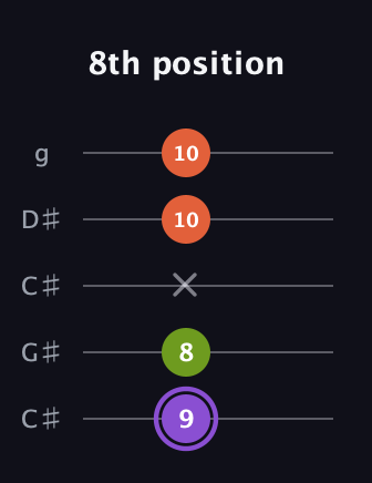 A♯ Diminished guitar tab — 8th position (9 8 x 10 10) in Double C (gCGCD) · Capo 1
