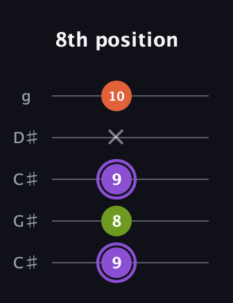 A♯ Diminished guitar tab — 8th position (9 8 9 x 10) in Double C (gCGCD) · Capo 1