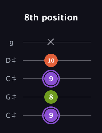 A♯ Diminished guitar tab — 8th position (9 8 9 10 x) in Double C (gCGCD) · Capo 1