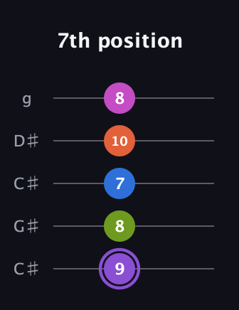 A♯ Half-Diminished 7th Flat 9th guitar tab — 7th position (9 8 7 10 8) in Double C (gCGCD) · Capo 1