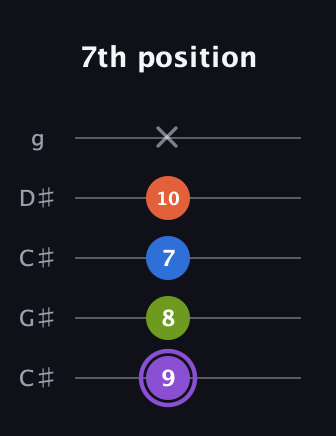 A♯ Half-Diminished 7th Sharp 13th guitar tab — 7th position (9 8 7 10 x) in Double C (gCGCD) · Capo 1
