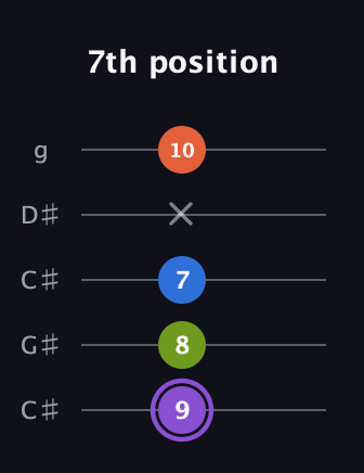 A♯ Half-Diminished 7th Sharp 13th guitar tab — 7th position (9 8 7 x 10) in Double C (gCGCD) · Capo 1