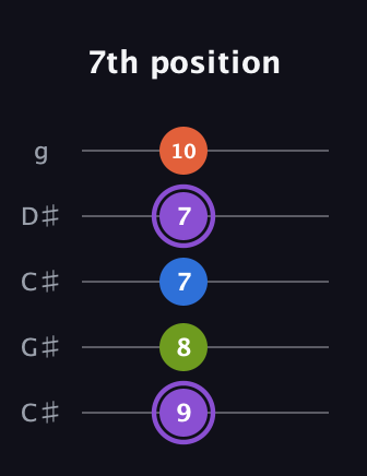 A♯ Half-Diminished 7th Sharp 9th guitar tab — 7th position (9 8 7 7 10) in Double C (gCGCD) · Capo 1