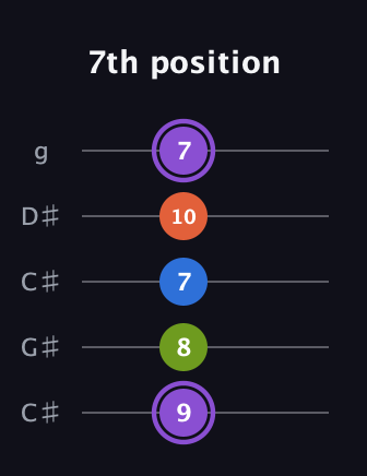 A♯ Half-Diminished 7th Sharp 9th guitar tab — 7th position (9 8 7 10 7) in Double C (gCGCD) · Capo 1