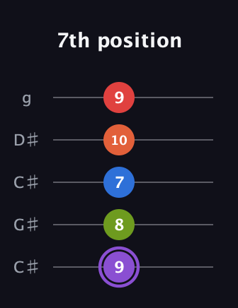 A♯ Half-Diminished 9th guitar tab — 7th position (9 8 7 10 9) in Double C (gCGCD) · Capo 1