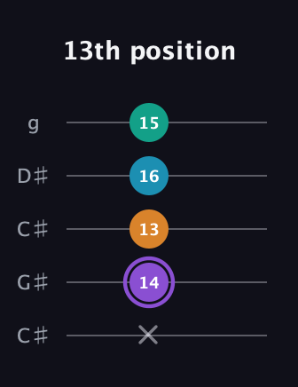 A♯ Major 6th Sharp 5th guitar tab — 13th position (x 14 13 16 15) in Double C (gCGCD) · Capo 1