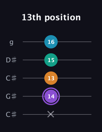 A♯ Major 6th Sharp 5th guitar tab — 13th position (x 14 13 15 16) in Double C (gCGCD) · Capo 1