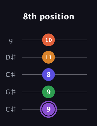 A♯ Major 7th Sharp 9th guitar tab — 8th position (9 9 8 11 10) in Double C (gCGCD) · Capo 1