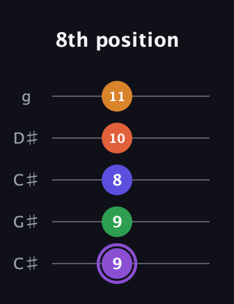 A♯ Major 7th Sharp 9th guitar tab — 8th position (9 9 8 10 11) in Double C (gCGCD) · Capo 1
