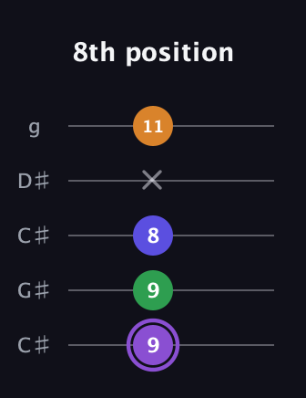 A♯ Major 7th guitar tab — 8th position (9 9 8 x 11) in Double C (gCGCD) · Capo 1