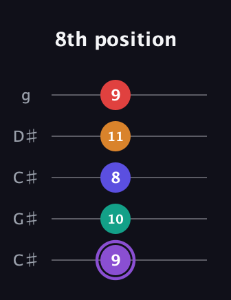 A♯ Major 9th Sharp 5th guitar tab — 8th position (9 10 8 11 9) in Double C (gCGCD) · Capo 1