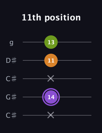 A♯ Major Flat 5th guitar tab — 11th position (x 14 x 11 13) in Double C (gCGCD) · Capo 1