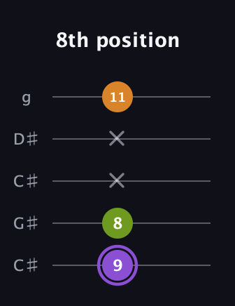A♯ Major Flat 5th guitar tab — 8th position (9 8 x x 11) in Double C (gCGCD) · Capo 1