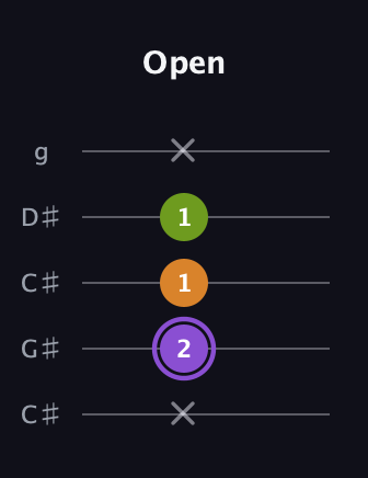 A♯ Major Flat 5th guitar tab — Open (x 2 1 1 x) in Double C (gCGCD) · Capo 1