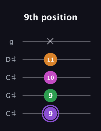 A♯ Major Flat 9th guitar tab — 9th position (9 9 10 11 x) in Double C (gCGCD) · Capo 1