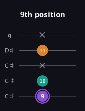 A♯ Major Sharp 5th guitar tab — 9th position (9 10 x 11 x) in Double C (gCGCD) · Capo 1