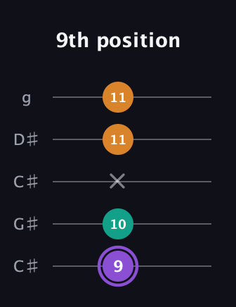 A♯ Major Sharp 5th guitar tab — 9th position (9 10 x 11 11) in Double C (gCGCD) · Capo 1