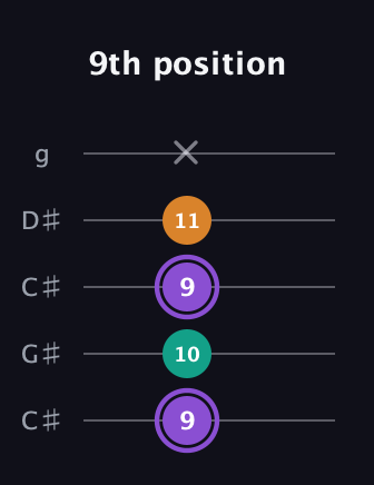 A♯ Major Sharp 5th guitar tab — 9th position (9 10 9 11 x) in Double C (gCGCD) · Capo 1