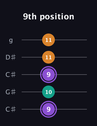 A♯ Major Sharp 5th guitar tab — 9th position (9 10 9 11 11) in Double C (gCGCD) · Capo 1