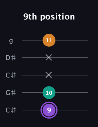 A♯ Major Sharp 5th guitar tab — 9th position (9 10 x x 11) in Double C (gCGCD) · Capo 1