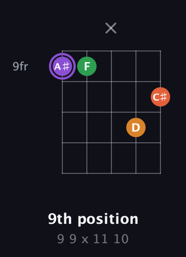 A♯ Major Sharp 9th guitar chord — 9th position (9 9 x 11 10) fretboard diagram in Double C (gCGCD) · Capo 1