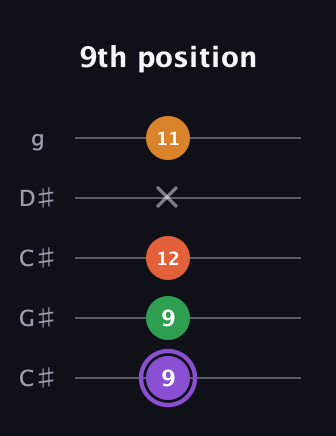 A♯ Major Sharp 9th guitar tab — 9th position (9 9 12 x 11) in Double C (gCGCD) · Capo 1