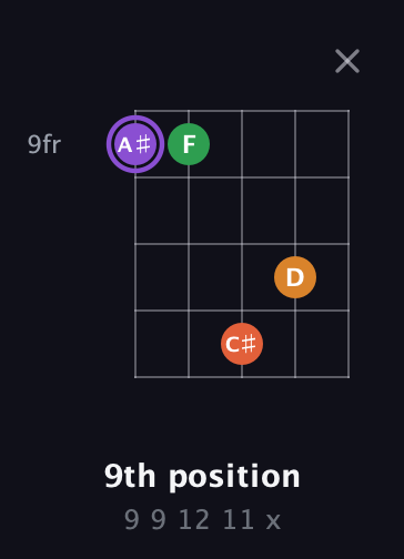 A♯ Major Sharp 9th guitar chord — 9th position (9 9 12 11 x) fretboard diagram in Double C (gCGCD) · Capo 1