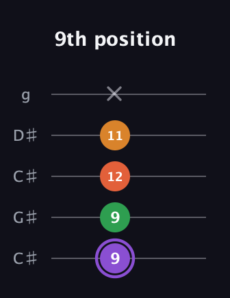 A♯ Major Sharp 9th guitar tab — 9th position (9 9 12 11 x) in Double C (gCGCD) · Capo 1