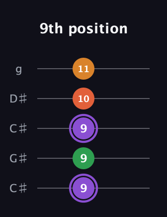 A♯ Major Sharp 9th guitar tab — 9th position (9 9 9 10 11) in Double C (gCGCD) · Capo 1