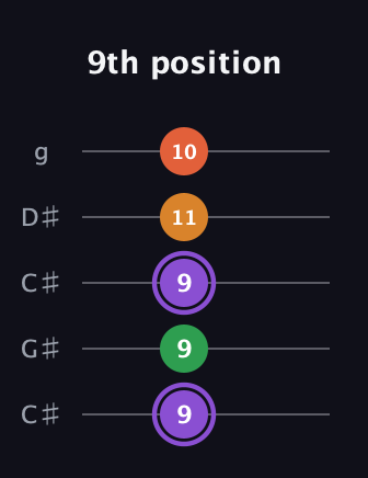 A♯ Major Sharp 9th guitar tab — 9th position (9 9 9 11 10) in Double C (gCGCD) · Capo 1