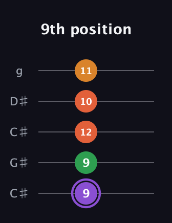 A♯ Major Sharp 9th guitar tab — 9th position (9 9 12 10 11) in Double C (gCGCD) · Capo 1