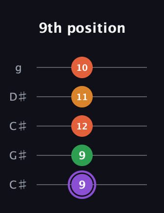 A♯ Major Sharp 9th guitar tab — 9th position (9 9 12 11 10) in Double C (gCGCD) · Capo 1