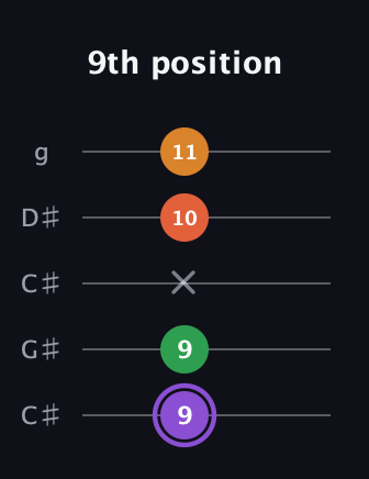 A♯ Major Sharp 9th guitar tab — 9th position (9 9 x 10 11) in Double C (gCGCD) · Capo 1