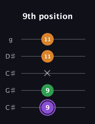 A♯ Major guitar tab — 9th position (9 9 x 11 11) in Double C (gCGCD) · Capo 1