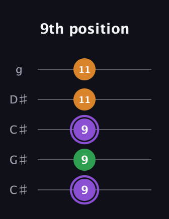 A♯ Major guitar tab — 9th position (9 9 9 11 11) in Double C (gCGCD) · Capo 1