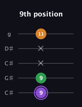 A♯ Major guitar tab — 9th position (9 9 x x 11) in Double C (gCGCD) · Capo 1