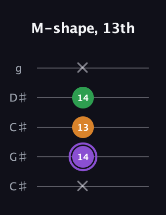 A♯ Major guitar tab — M-shape, 13th (x 14 13 14 x) in Double C (gCGCD) · Capo 1